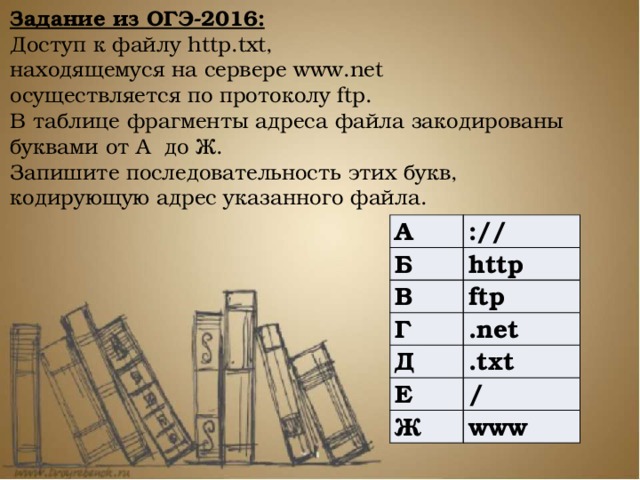 Задание из ОГЭ-2016: Доступ к файлу http.txt, находящемуся на сервере www.net осуществляется по протоколу ftp. В таблице фрагменты адреса файла закодированы буквами от А до Ж. Запишите последовательность этих букв, кодирующую адрес указанного файла. A Б :// В http Г ftp Д .net Е .txt Ж / www