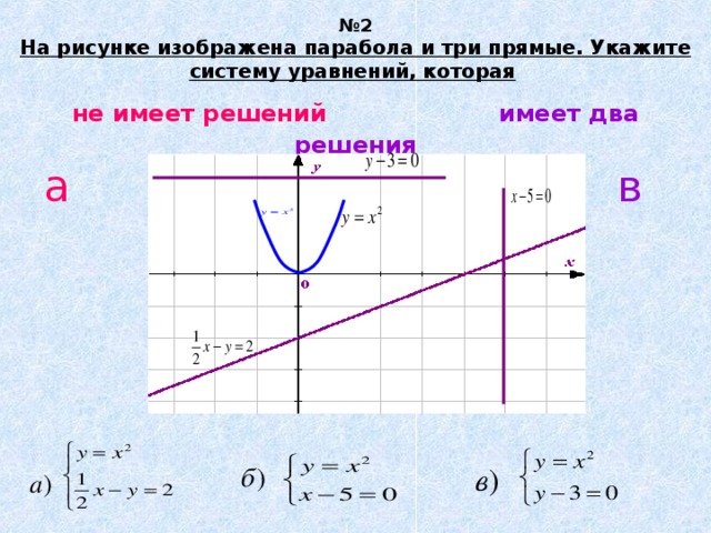 № 2  На рисунке изображена парабола и три прямые. Укажите систему уравнений, которая   не имеет решений    имеет два решения  а          в