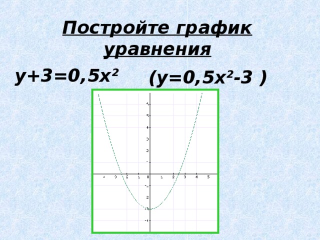 Постройте график уравнения y+3=0,5x ² (y=0,5x ²-3 )