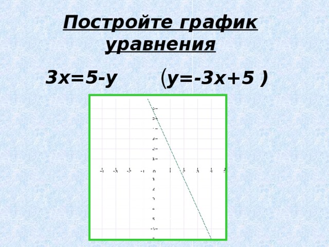 Постройте график уравнения  ( y=-3x+5 ) 3x=5-y
