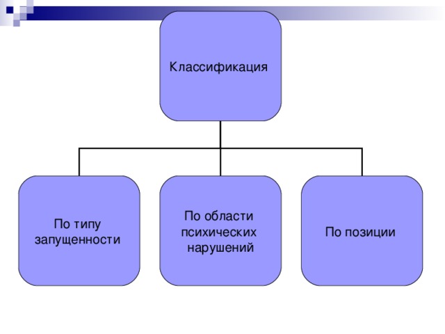 Классификация По типу запущенности По области психических нарушений По позиции