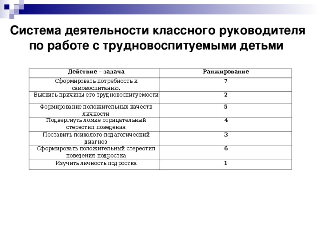 Система деятельности классного руководителя по работе с трудновоспитуемыми детьми Действие – задача Ранжирование Сформировать потребность к самовоспитанию. 7 Выявить причины его трудновоспитуемости 2 Формирование положительных качеств личности 5 Подвергнуть ломке отрицательный стереотип поведения 4 Поставить психолого-педагогический диагноз 3 Сформировать положительный стереотип поведения подростка 6 Изучить личность подростка 1