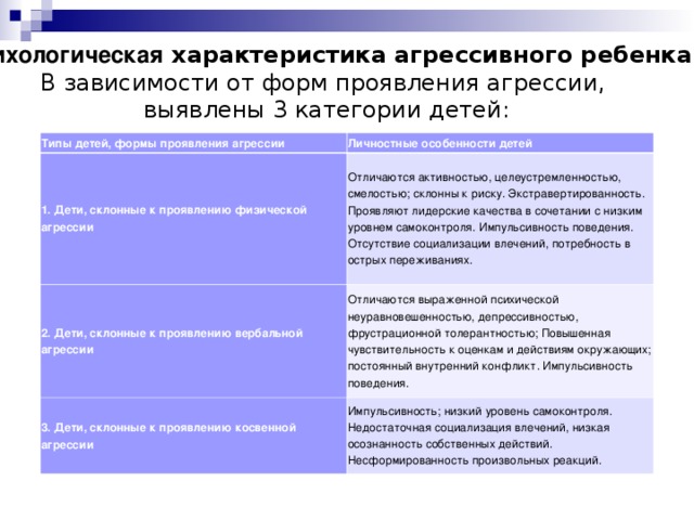 Психологическая характеристика агрессивного ребенка В зависимости от форм проявления агрессии, выявлены 3 категории детей: Типы детей, формы проявления агрессии Личностные особенности детей 1. Дети, склонные к проявлению физической агрессии Отличаются активностью, целеустремленностью, смелостью; склонны к риску. Экстравертированность. Проявляют лидерские качества в сочетании с низким уровнем самоконтроля. Импульсивность поведения. Отсутствие социализации влечений, потребность в острых переживаниях. 2. Дети, склонные к проявлению вербальной агрессии Отличаются выраженной психической неуравновешенностью, депрессивностью, фрустрационной толерантностью; Повышенная чувствительность к оценкам и действиям окружающих; постоянный внутренний конфликт. Импульсивность поведения. 3. Дети, склонные к проявлению косвенной агрессии Импульсивность; низкий уровень самоконтроля. Недостаточная социализация влечений, низкая осознанность собственных действий. Несформированность произвольных реакций.