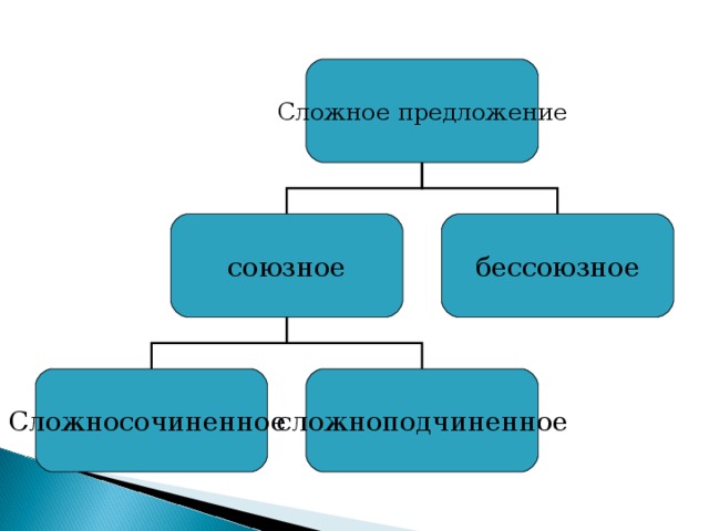 Сложное предложение союзное бессоюзное Сложносочиненное сложноподчиненное