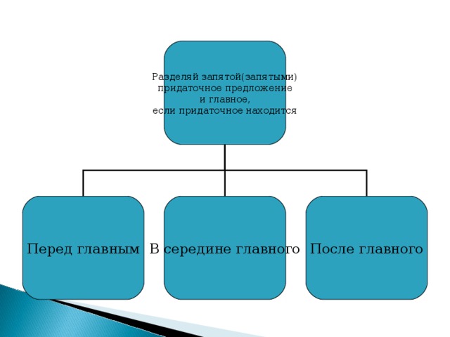 Разделяй запятой(запятыми) придаточное предложение  и главное, если придаточное находится Перед главным В середине главного После главного