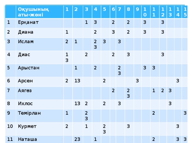 Оқушының аты-жөні 1 Ерқанат 2 1 Диана 3 2 Ислам 4 1 3 Диас 5 2 1 4 1 6 13 5 Арыстан 3 Арсен 2 7 6 23 2 8 Аягөз 2 2 7 1 3 9 Ихлос 13 8 3 Темірлан 9 10 2 2 Курмет 1 11 13 3 10 2 2 12 2 Наташа 2 3 2 11 3 Мөлдір 3 23 13 12 23 14 2 Гүлсара 13 1 2 23 3 23 Дильназ 14 15 3 3 1 2 Таир 3 1 1 15 3 23 23 2 3 2 3 3 3 11 13 13 1 9 3 2 11 2 3 9 3 3 2 3 3 3 2 5 3 5 2 2 7 3 3 3 8 3 2 3 2 5 3 4 4 3 3 4 2