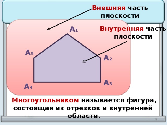 Внешняя часть плоскости А 1 Внутренняя часть плоскости А 5 А 2 А 3 А 4 Многоугольником называется фигура, состоящая из отрезков и внутренней области. 6