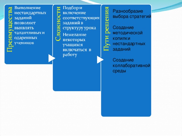 Разнообразие выбора стратегий Создание методической копилки нестандартных заданий Создание коллаборативной среды