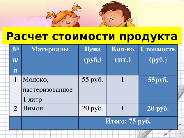 Расчет стоимости продукта № п/п Материалы 1 2 Цена Молоко, пастеризованное 1 литр (руб.) Кол-во Лимон   55 руб. (шт.) 1 Стоимость (руб.) 20 руб.   1 55руб. Итого: 75 руб. 20 руб.