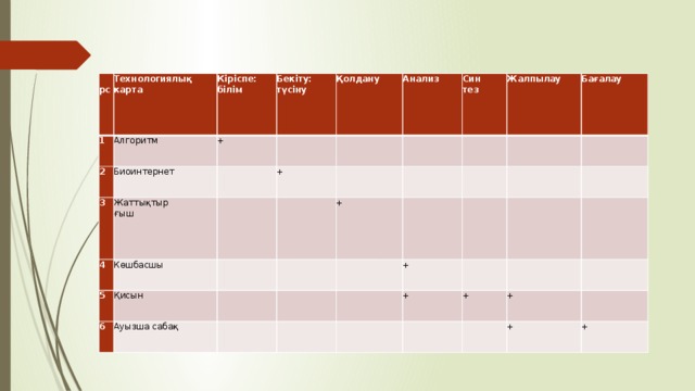 рс Технологиялық карта 1 Кіріспе:  білім 2 Алгоритм Бекіту:  түсіну + Биоинтернет 3 Қолдану     Жаттықтыр  ғыш 4 Анализ Көшбасшы +     5 Син  тез     Қисын   6   Жалпылау   Ауызша сабақ   +     Бағалау                     +         +   +           +   + +