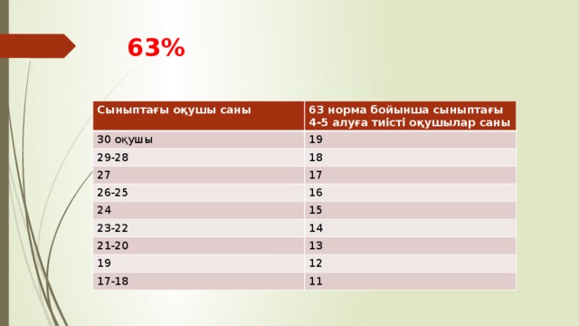 63%   Сыныптағы оқушы саны 63 норма бойынша сыныптағы 4-5 алуға тиісті оқушылар саны 30 оқушы 19 29-28 18 27 17 26-25 16 24 15 23-22 14 21-20 13 19 12 17-18 11