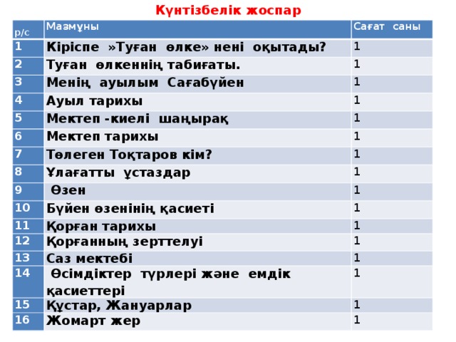 Күнтізбелік жоспар   р/с Мазмұны 1 Сағат саны Кіріспе »Туған өлке» нені оқытады? 2 1 3 Туған өлкеннің табиғаты. 1 4 Менің ауылым Сағабүйен 1 Ауыл тарихы 5 1 Мектеп -киелі шаңырақ 6 7 1 Мектеп тарихы 8 Төлеген Тоқтаров кім? 1 1 Ұлағатты ұстаздар 9 1  Өзен 10 1 Бүйен өзенінің қасиеті 11 1 Қорған тарихы 12 1 Қорғанның зерттелуі 13 1 Саз мектебі 14 1  Өсімдіктер түрлері және емдік қасиеттері 15 1 Құстар, Жануарлар 16 1 Жомарт жер 1