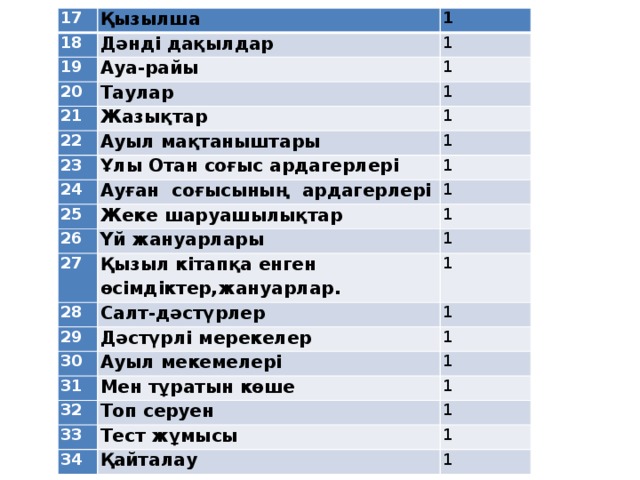 17 18 Қызылша 19 1 Дәнді дақылдар 20 1 Ауа-райы 21 1 Таулар 1 22 Жазықтар 1 23 Ауыл мақтаныштары 24 1 Ұлы Отан соғыс ардагерлері 25 1 Ауған соғысының ардагерлері 26 1 Жеке шаруашылықтар Үй жануарлары 27 1 1 28 Қызыл кітапқа енген өсімдіктер,жануарлар. 29 1 Салт-дәстүрлер 30 Дәстүрлі мерекелер 1 31 1 Ауыл мекемелері 32 Мен тұратын көше 1 1 Топ серуен 33 1 34 Тест жұмысы 1 Қайталау 1