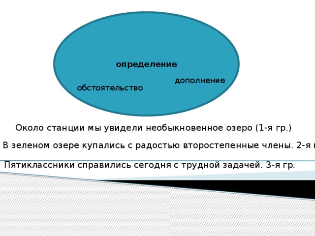 определение дополнение обстоятельство Около станции мы увидели необыкновенное озеро (1-я гр.) В зеленом озере купались с радостью второстепенные члены. 2-я гр. Пятиклассники справились сегодня с трудной задачей. 3-я гр.