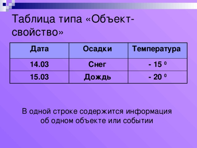 Таблица типа «Объект-свойство» Дата Осадки 14.03 Температура Снег 15.03 Дождь - 15 0 - 20 0 В одной строке содержится информация об одном объекте или событии
