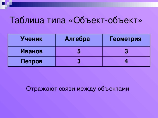 Таблица типа «Объект-объект» Ученик Алгебра Иванов Геометрия 5 Петров 3 3 4 Отражают связи между объектами