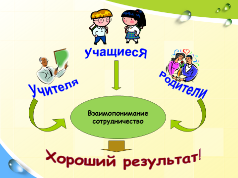 Взаимодействие семьи и школы. Партнерство семьи и школы. Педагогическое взаимодействие школы и семьи. Взаимодействие школы и родителей.
