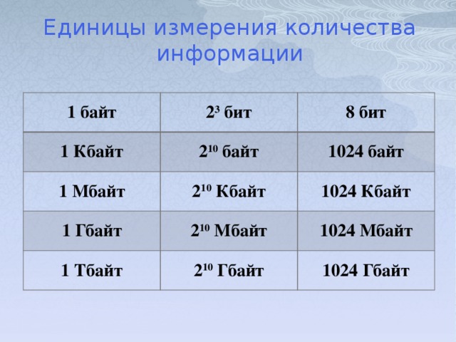 Единицы измерения количества информации 1 байт 2 3 бит 1 Кбайт 8 бит 2 10 байт 1 Мбайт 2 10 Кбайт 1024 байт 1 Гбайт 1024 Кбайт 2 10 Мбайт 1 Тбайт 2 10 Гбайт 1024 Мбайт 1024 Гбайт