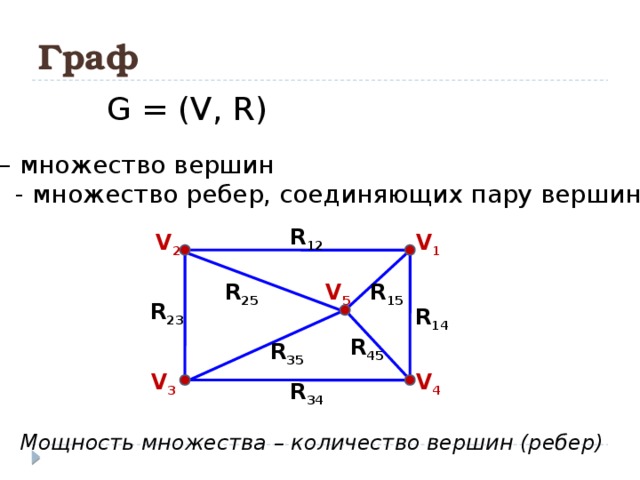 Граф G = (V, R) V – множество вершин  R - множество ребер, соединяющих пару вершин R 12 V 2 V 1 V 5 R 25 R 15 R 23 R 14 R 45 R 35 V 3 V 4 R 34 Мощность множества – количество вершин (ребер)