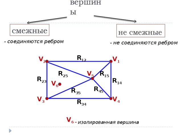 вершины не смежные смежные - соединяются ребром - не соединяются ребром R 12 V 1 V 2 R 25 R 15 V 5 R 23 R 14 V 6 R 45 R 35 V 4 V 3 R 34 V 6 – изолированная вершина