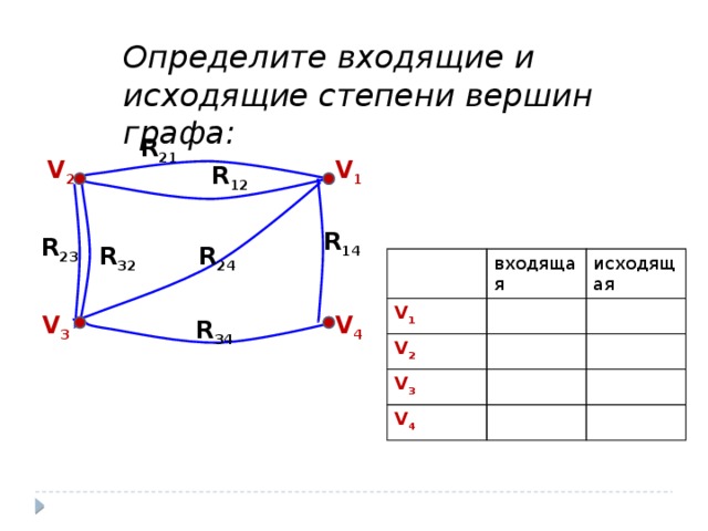 Определите входящие и исходящие степени вершин графа: R 21 V 1 V 2 R 12 R 14 R 23 R 32 R 24 V 1 входящая исходящая V 2 V 3 V 4 V 3 V 4 R 34