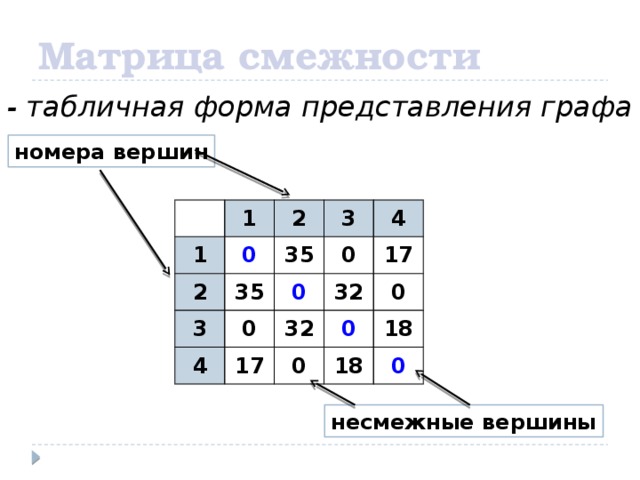 Матрица смежности - табличная форма представления графа номера вершин 1 1 0 2 2 3 35 35 3 4 4 0 0 0 17 32 32 17 0 0 0 18 18 0 несмежные вершины