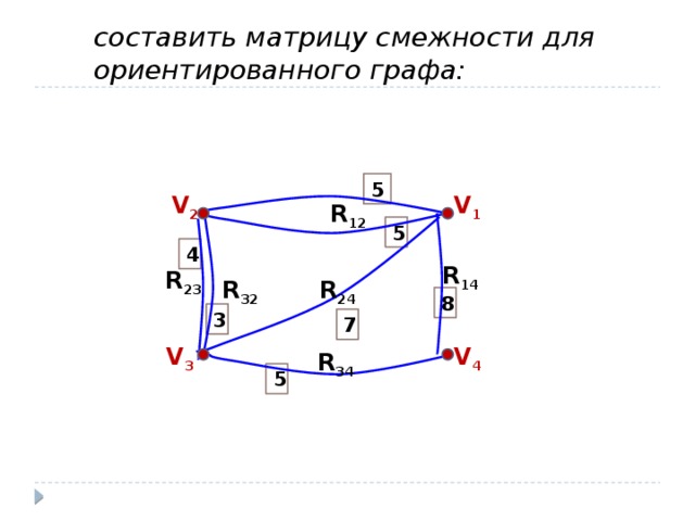 составить матрицу смежности для ориентированного графа: 5 V 2 V 1 R 12 5 4 R 14 R 23 R 24 R 32 8 3 7 V 3 V 4 R 34 5