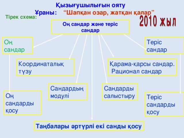 Қызығушылығын ояту  Ұраны: “Шапқан озар, жатқан қалар” Тірек схема: Оң сандар және теріс сандар Оң сандар Теріс сандар Координаталық түзу Қарама-қарсы сандар.  Рационал сандар Сандардың модулі Сандарды салыстыру Оң сандарды қосу Теріс сандарды қосу Таңбалары әртүрлі екі санды қосу