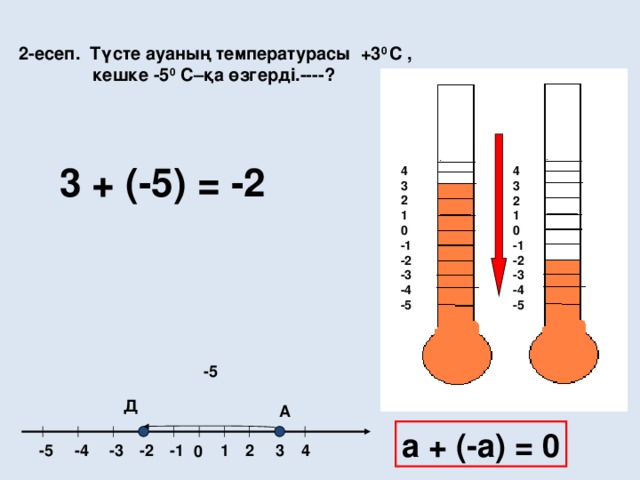 2-есеп. Түсте ауаның температурасы +3 0 С ,  кешке -5 0 С–қа өзгерді.----? 3 + (-5) = -2 4 3 2 1 0 -1 -2 -3 -4 -5 4 3 2 1 0 -1 -2 -3 -4 -5 -5 Д А а + (-а) = 0 -1 4 -5 -2 -3 -4 3 1 2 0