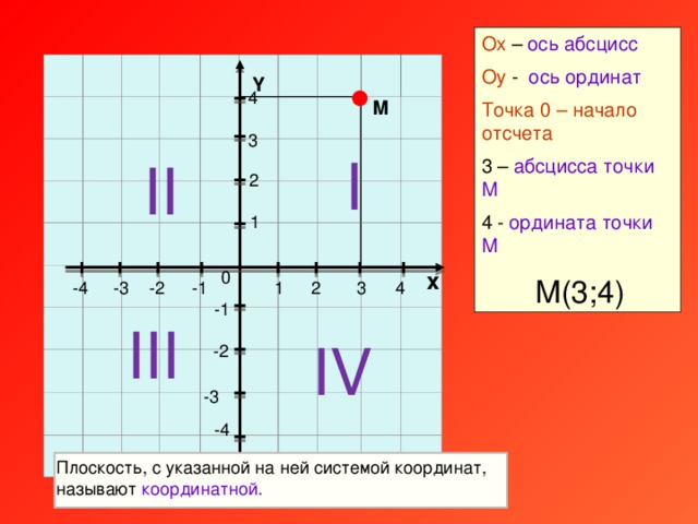 Оx – ось абсцисс Оy - ось ординат Точка 0 – начало отсчета 3 – абсцисса точки М 4 - ордината точки М  М(3;4)                                                                                                                                                                                   Y 4 М 3 I II 2 1 х 0 -4 -1 4 -2 2 1 -3 3 -1 III IV -2 -3 -4 Плоскость, с указанной на ней системой координат, называют координатной.