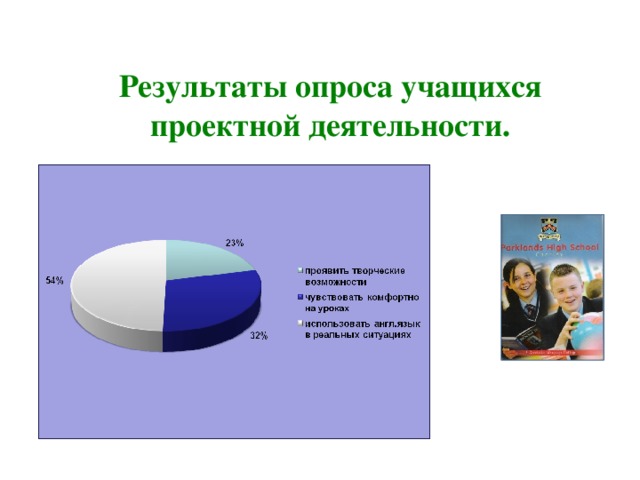 Результаты опроса учащихся проектной деятельности.