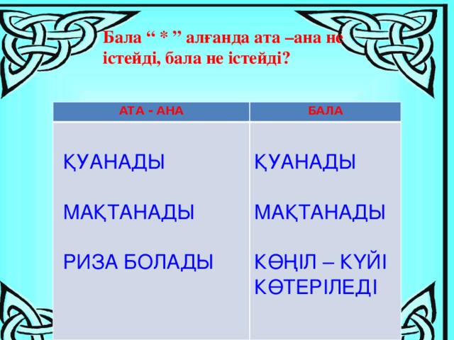 Бала “ * ” алғанда ата –ана не істейді, бала не істейді?   АТА - АНА БАЛА  ҚУАНАДЫ ҚУАНАДЫ  МАҚТАНАДЫ МАҚТАНАДЫ  РИЗА БОЛАДЫ КӨҢІЛ – КҮЙІ КӨТЕРІЛЕДІ