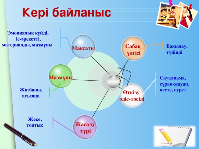 Кері байланыс Эмоциялық күйді, іс-әрекетті, материалды, мазмұны Сабақ үлгісі Бақылау, түйінді Мақсаты Сауалнама, сұрақ-жауап, кесте, сурет Мазмұны Жазбаша, ауызша Өткізу әдіс-тәсілі Жеке, топтық Жасалу  түрі