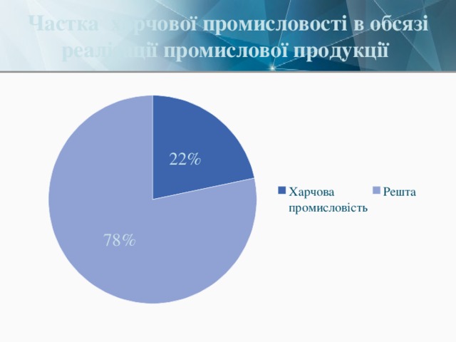 Частка харчової промисловості в обсязі реалізації промислової продукції