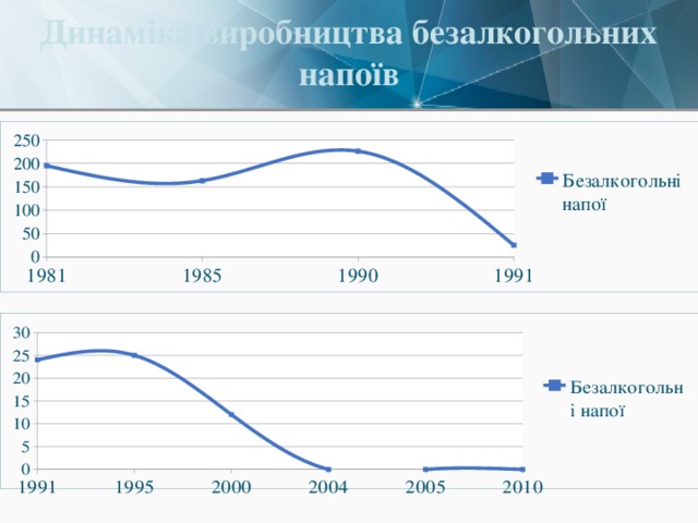 Динаміка виробництва безалкогольних напоїв