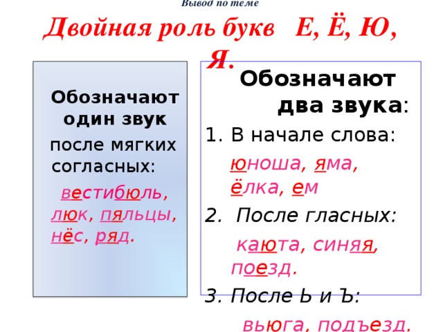 Вывод по теме  Двойная роль букв Е, Ё, Ю, Я.  Обозначают два звука :  Обозначают один звук  после мягких согласных: В начале слова:  в е сти б ю ль , л ю к , п я льцы , н ё с , р я д .  ю ноша , я ма , ё лка , е м 2. После гласных:  к а ю та , син я я , п о е зд . После Ь и Ъ:   в ь ю га , под ъ е зд .