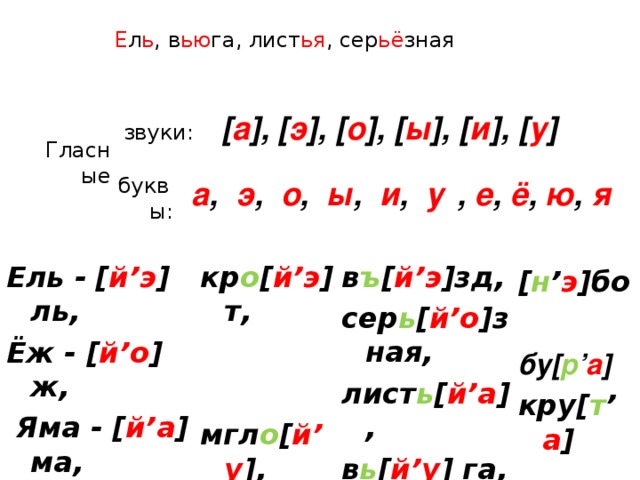 Е л ь , в ью га, лист ья , сер ьё зная звуки: [ а ] , [ э ] , [ о ] , [ ы ] , [ и ] , [ у ]  Гласные а , э , о , ы , и , у  , е , ё , ю , я буквы: Ель -  [ й ’ э ] ль, Ёж - [ й ’ о ] ж,  Яма - [ й ’ а ] ма, Юла - [ й ’ у ] ла, кр о [ й ’ э ] т,   мгл о [ й ’ у ] , в ъ [ й ’ э ] зд, сер ь [ й ’ о ] зная, лист ь [ й ’ а ] , в ь [ й ’ у ] га, [ н ’ э ] бо  бу [ р ’ а ] кру [ т ’ а ]