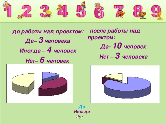 после работы над проектом: Да- 10 человек Нет – 3 человека до работы над проектом: Да– 3 человека Иногда – 4 человек  Нет– 6 человек    Да Иногда  Нет