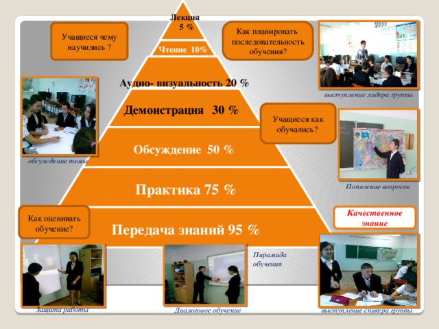 Лекция  5 % Как планировать последовательность обучения? Учащиеся чему научились ? Чтение 10%  Аудио- визуальность 20 % выступление лидера группы  Демонстрация  30 % Учащиеся как обучались? Обсуждение 50 %   обсуждение темы Практика 75 %  Появление вопросов  Как оценивать  обучение? Качественное знание Передача знаний 95 % Пирамида обучения   выступление спикера группы  Защита работы   Диалоговое обучение