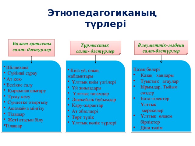 Этнопедагогиканың түрлері Балаға қатысты салт- дәстүрлер Әлеуметтік-мәдени салт-дәстүрлер Тұрмыстық салт- дәстүрлер Қазақ билері Қазақ хандары Туыстық атаулар Ырымдар, Тыйым сөздер Бата-тілектер Ұлттық  мерекелер