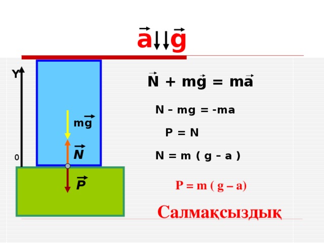 а g Y N + mg = ma   N – mg = -ma mg P = N N N = m ( g – a ) 0 P P = m ( g – a) Салмақсыздық