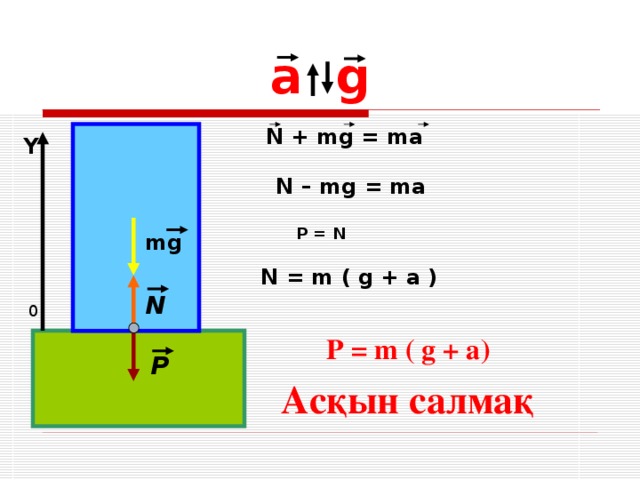 a g N + mg = ma   Y N – mg = ma  P = N mg N = m ( g + a )  N 0 P = m ( g + a) P Асқын салмақ