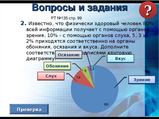 Вопросы и задания ? РТ №135 стр. 99 2. Известно, что физически здоровый человек 80% всей информации получает с помощью органов зрения, 10% - с помощью органов слуха, 5, 3 и 2% приходятся соответственно на органы обоняния, осязания и вкуса. Дополните соответствующими подписями круговую диаграмму.  Осязание Вкус  Обоняние  Слух  Зрение  Проверка