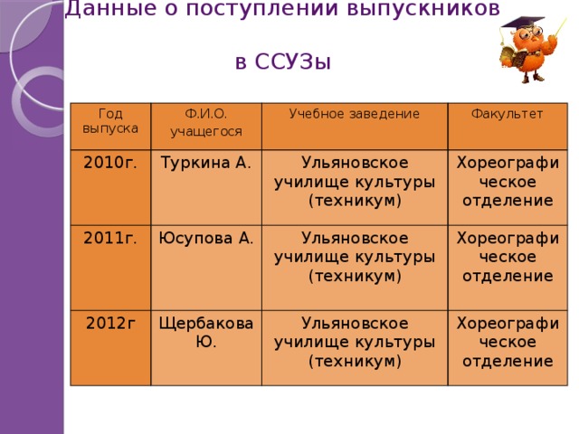 Данные о поступлении выпускников  в ССУЗы Год выпуска Ф.И.О. 2010г. Туркина А. учащегося 2011г. Учебное заведение Ульяновское училище культуры (техникум) Факультет 2012г Юсупова А. Хореографическое отделение Щербакова Ю. Ульяновское училище культуры (техникум) Хореографическое отделение Ульяновское училище культуры (техникум) Хореографическое отделение