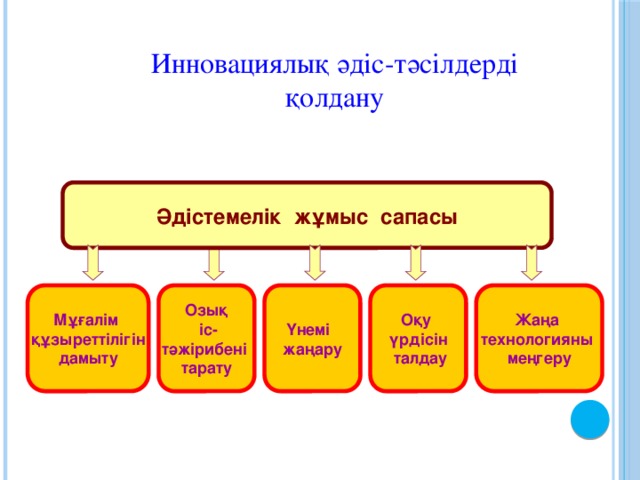 Инновациялық әдіс-тәсілдерді  қолдану Әдістемелік жұмыс сапасы Жаңа Мұғалім Үнемі Оқу Озық технологияны үрдісін жаңару құзыреттілігін  іс- меңгеру  талдау тәжірибені дамыту тарату