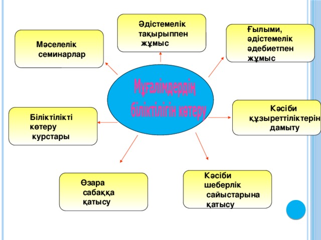 Әдістемелік тақырыппен  жұмыс Ғылыми, әдістемелік әдебиетпен жұмыс Мәселелік  семинарлар  Кәсіби құзыреттіліктерін дамыту  Біліктілікті көтеру  курстары Кәсіби шеберлік  сайыстарына  қатысу Өзара  сабаққа  қатысу