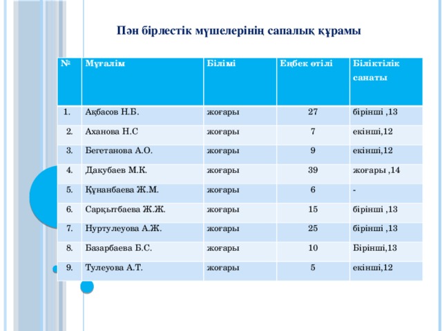 Пән бірлестік мүшелерінің сапалық құрамы №  1. Мұғалім Ақбасов Н.Б. 2. Білімі Еңбек өтілі жоғары Аханова Н.С 3. Біліктілік санаты 27 жоғары Бегетанова А.О. 4. бірінші ,13 Дакубаев М.К. 7 жоғары 5. жоғары екінші,12 9 6. Құнанбаева Ж.М. екінші,12 39 жоғары 7. Сарқытбаева Ж.Ж. жоғары ,14 8. жоғары 6 Нуртулеуова А.Ж. 9. Базарбаева Б.С. - жоғары 15 25 бірінші ,13 жоғары Тулеуова А.Т. бірінші ,13 10 жоғары Бірінші,13 5 екінші,12