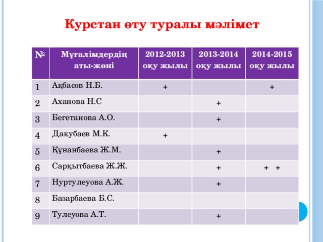 Курстан өту туралы мәлімет  № Мұғалімдердің аты-жөні 1 2012-2013 2 Ақбасов Н.Б. + оқу жылы 2013-2014 3 Аханова Н.С 4 Бегетанова А.О. оқу жылы 2014-2015 +  Дакубаев М.К. + оқу жылы 5 + +  Құнанбаева Ж.М. 6 7 Сарқытбаева Ж.Ж. 8 Нуртулеуова А.Ж. + + Базарбаева Б.С. 9 + + + Тулеуова А.Т. +