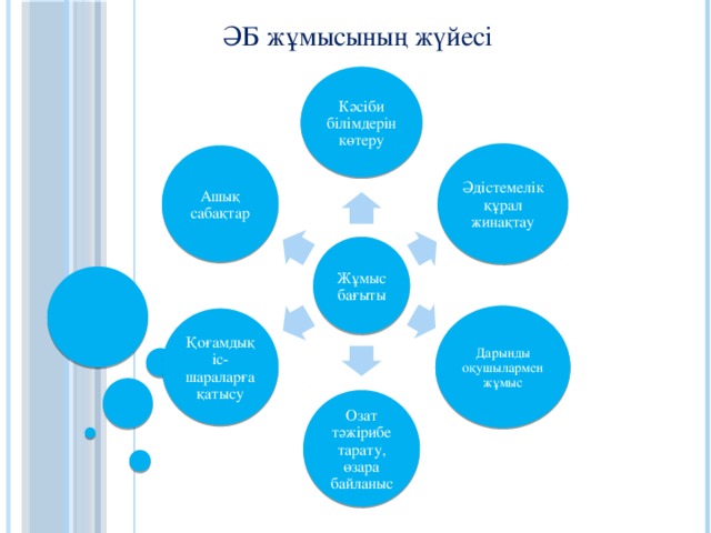 ӘБ жұмысының жүйесі Кәсіби білімдерін көтеру Әдістемелік құрал жинақтау Ашық сабақтар Жұмыс бағыты Дарынды оқушылармен жұмыс Қоғамдық іс-шараларға қатысу Озат тәжірибе тарату, өзара байланыс