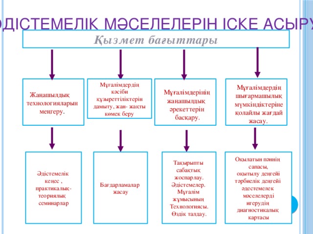 ӘДІСТЕМЕЛІК  МӘСЕЛЕЛЕРІН  ІСКЕ АСЫРУ Қызмет бағыттары Мұғалімдердің кәсіби құзыреттіліктерін дамыту, жан- жақты көмек беру Мұғалімдердің шығармашылық мүмкiндiктерiне қолайлы жағдай жасау. Мұғалiмдерiнiң жаңашылдық әрекеттерiн  басқару. Жаңашылдық технологияларын меңгеру . Әдістемелік Бағдарламалар Оқылатын пәннің Тақырыпты кеңес , жасау сапасы, сабақтық оқытылу деңгейі практикалық- жоспарлау. тәрбиелік деңгейі теориялық Әдістемелер. семинарлар Мұғалім әдестемелек мәселелерді жұмысының игерудің Технологиясы. диагностикалық Өздік талдау. картасы